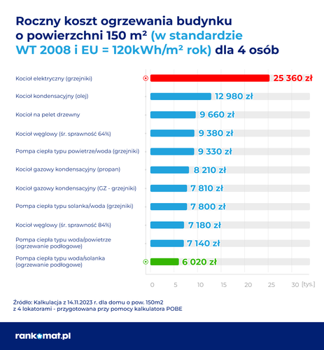Jak bardzo wzrosną koszty ogrzewania w tym sezonie? Czym ogrzejemy się najtaniej?